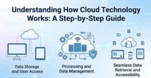 Understanding How Cloud Technology Works: A Step-by-Step Guide